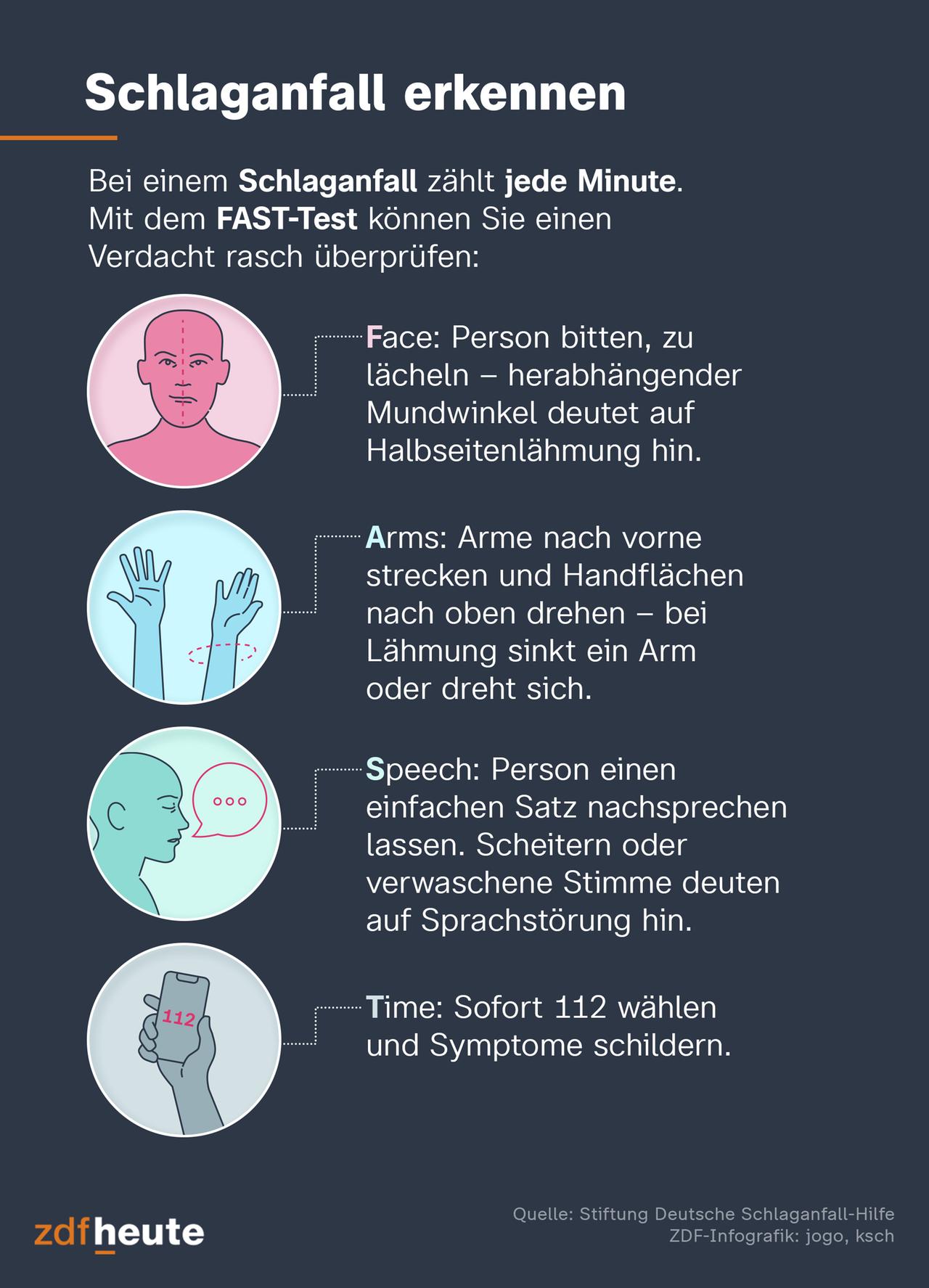 Mit dem FAST-Test lässt sich ein Verdacht auf Schlaganfall überprüfen