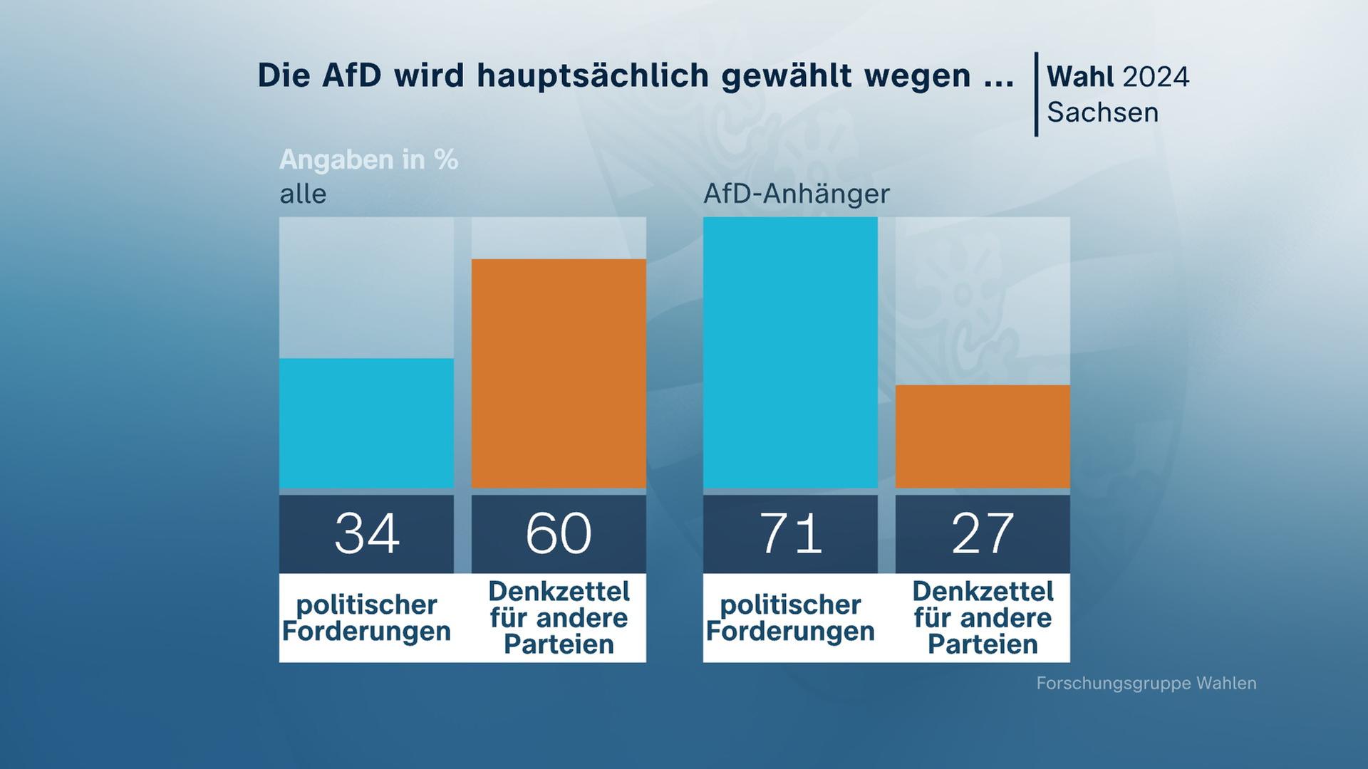 Sachsen: Die AfD wird gewählt hauptsächlich wegen ..., Grafik